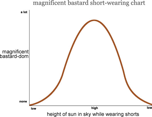 Magnificent Bastard Short-Wearing Chart