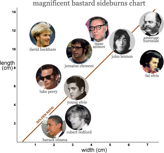 magnificent bastard sideburns chart