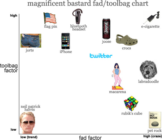 magnificent bastard fad/toolbag chart