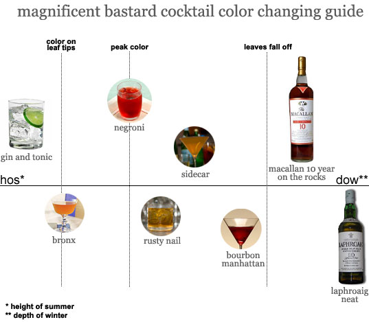 cocktail color changing guide