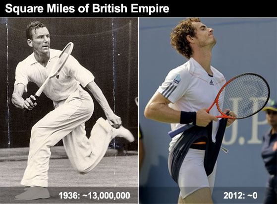 Andy Murray Wins First Major; Completes Complete Collapse of British Empire