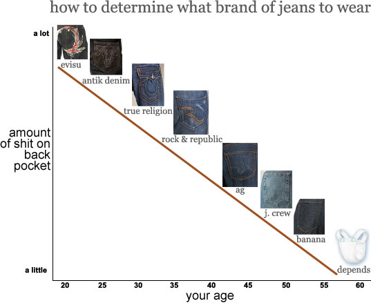 jeans age chart