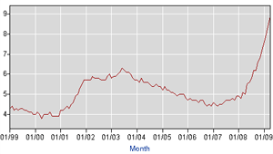 10-Year U.S. Unemployment Rate, Percentage